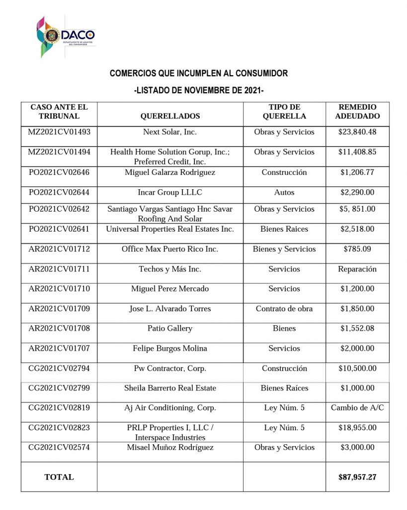 Tabla de Comercios que Incumplen al Consumidor Mes de Noviembre del 2021